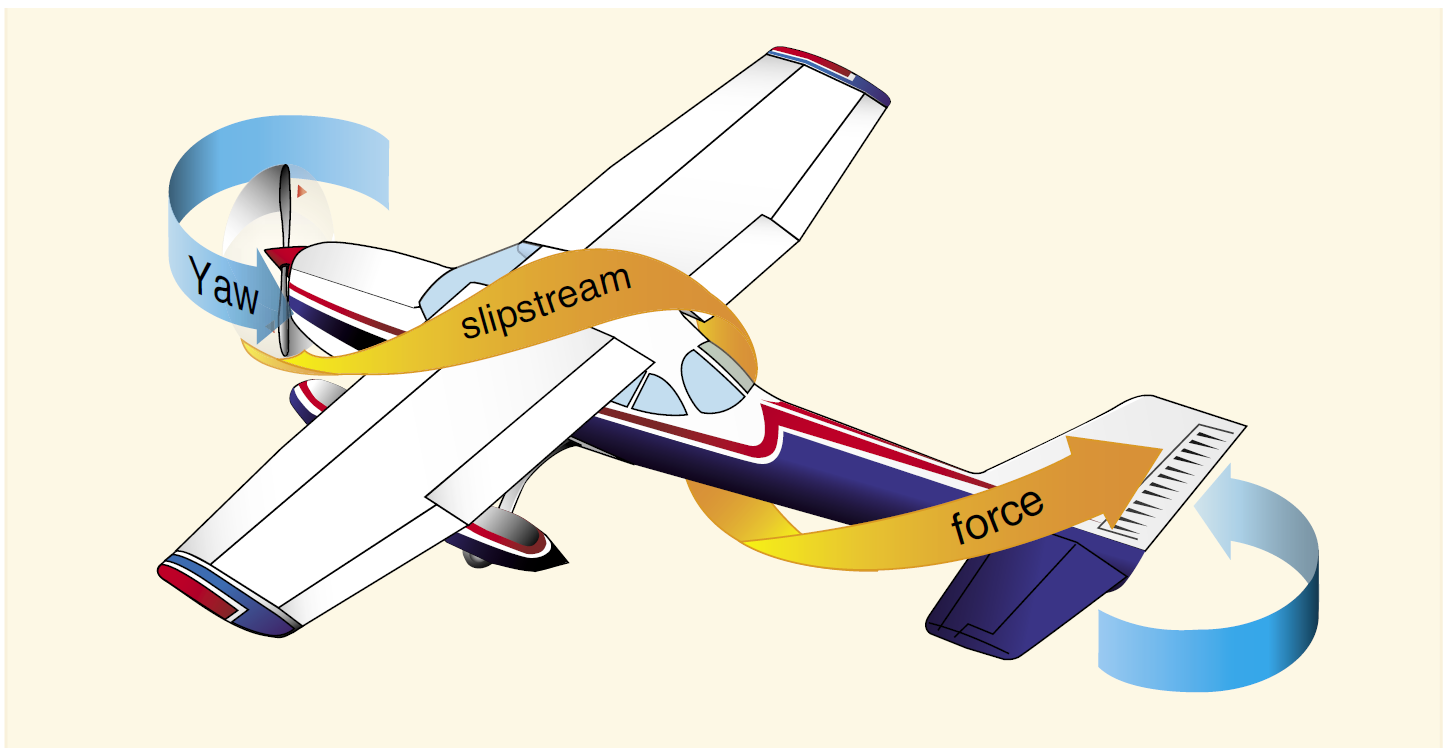 Corkscrewing or spiraling slipstream, single engine Define Aviation