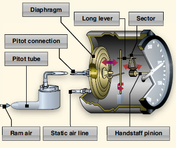 Pitot Static System Airspeed Indicator