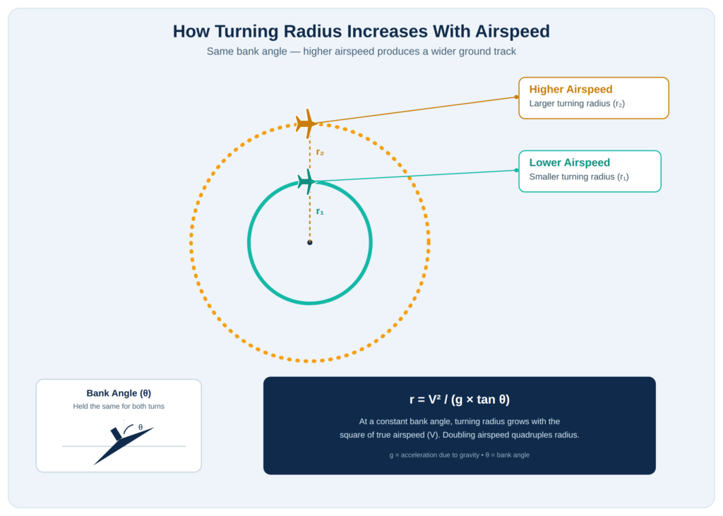Diagram showing that at a constant bank angle, higher airspeed produces a larger turning radius, with the formula r = V squared over g times tangent theta.